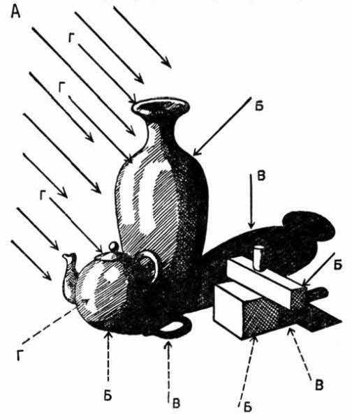 Рис. 165. Рис. 165. А — свет; Б — тени на предметах (собственные); В — тени на предметах падающие; Г — блики (свет усиливается на блестящих поверхностях).